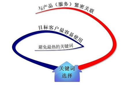 蒙阴全网云网站关键词如何选取?
