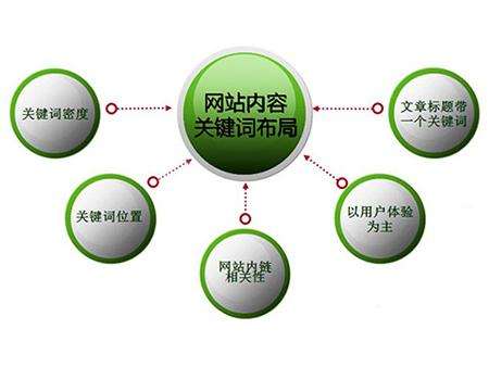 蒙阴全网云cms网站怎么布局关键词？