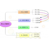 蒙阴袁罗SEO:如何正确选取关键词