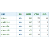 蒙阴高指数关键词一定获得流量多吗